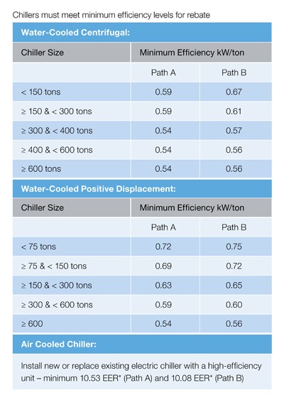 FPL Business Chiller Incentives