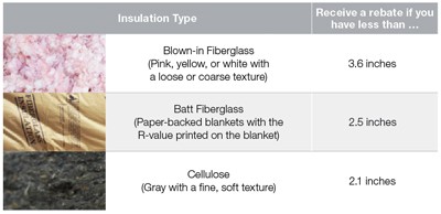 Insulation chart