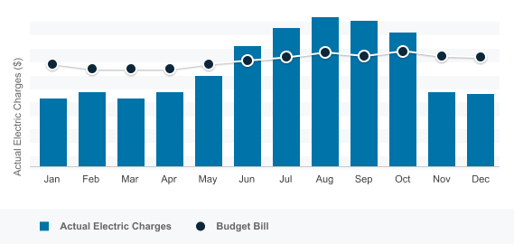 month by month graph depicting how budget billing works