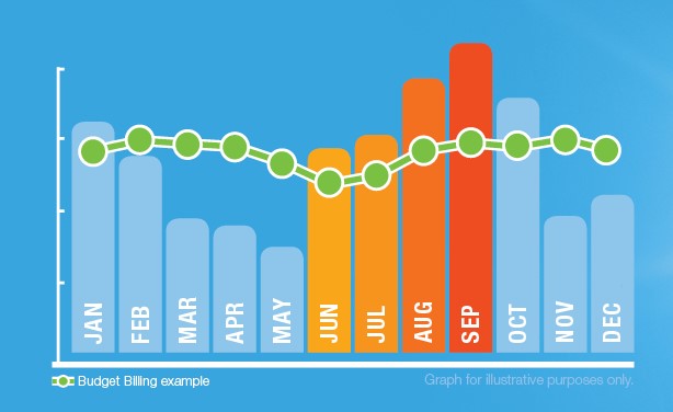 Budget Billing month-over-month bar graph