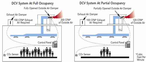 DCV System
