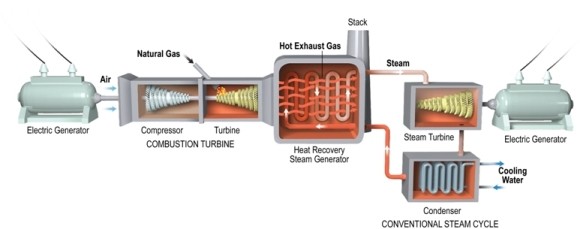 Combined-Cycle Technology