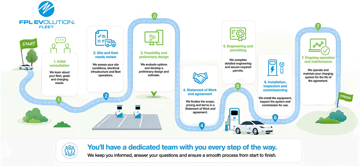 detailed process document showing electric vehicle fleet process