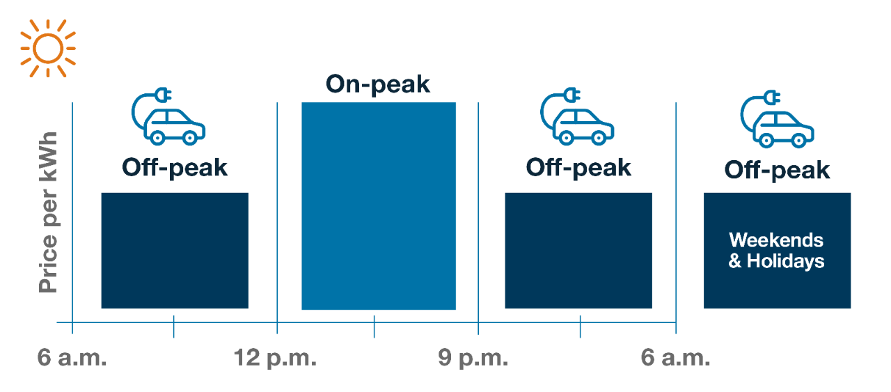 Off-peak charging Summer dates and times: April 1 to Oct. 31, noon to 9 PM. Weekends and holidays included.