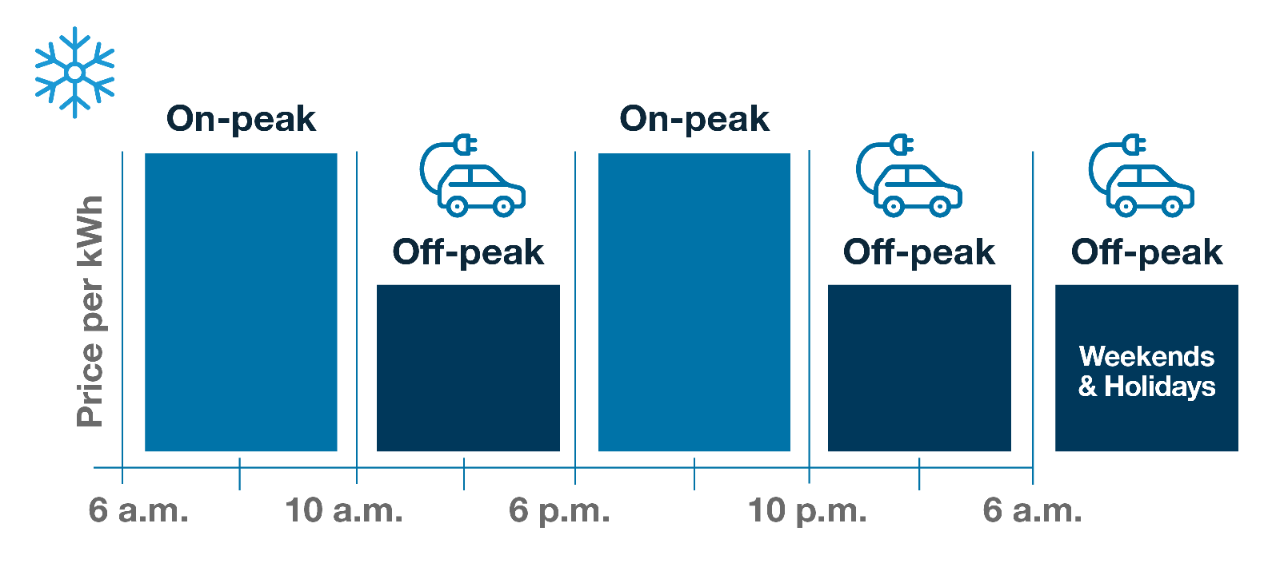 Off-peak charging Winter dates and times: Nov. 1 to March 31, 6 AM to 10 AM and 6 PM to 10 PM Weekends and holidays included.