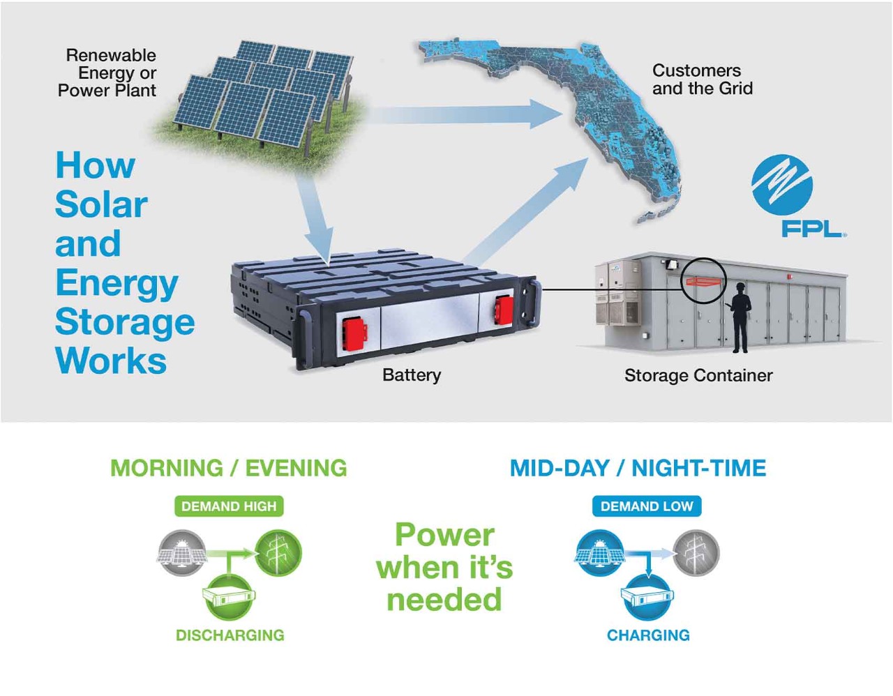 With energy storage, we are able to store the energy generated by a solar energy center and send it to the grid when it's needed the most.