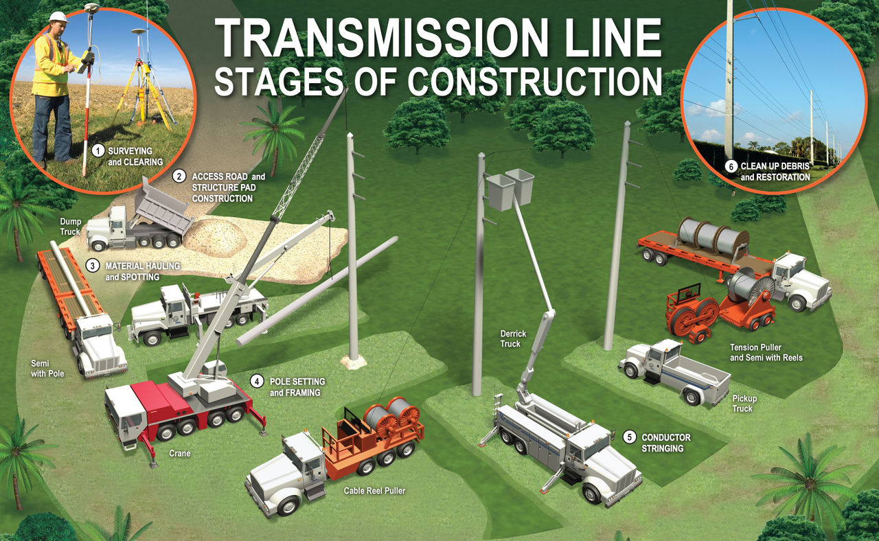 Transmission lines - stages of construction