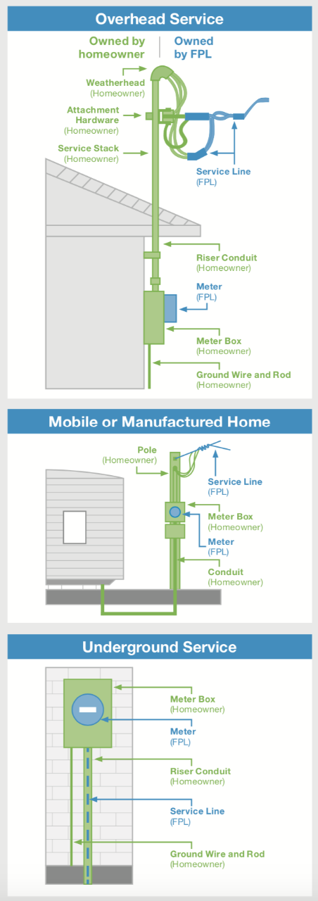 graphic showing what parts of electric system is owned by homeowner or FPL